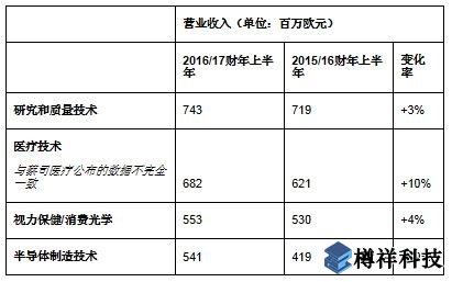 蔡司同期營(yíng)收增至25.5億歐元,亞洲市場(chǎng)蓬勃